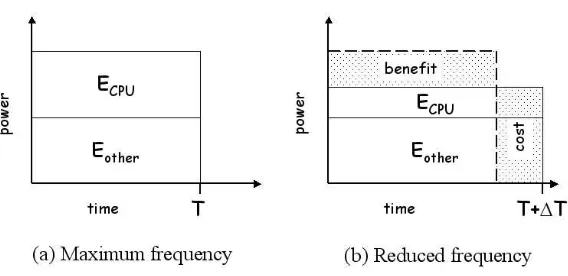 Figure 3.1: Cost Beneﬁt Analysis of frequency reduction