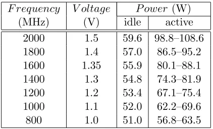 Table 3.1: Idle and active power for Athlon-64.