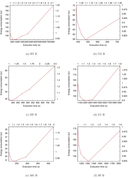 Figure 3.2: Energy consumption vs. execution time for NAS benchmarks on a single AMDmachine.