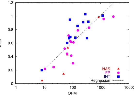 Figure 3.3: OPM v/s Beta for all benchmarks