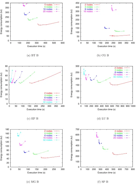 Figure 4.1: Simulated energy consumption vs execution time for NAS benchmarks on upto 32 nodes.