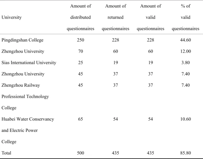 Table 4.1 provides the quantity statistics of formal survey sample with regard  to district, university, the quantity of questionnaires distributed and returned,  and total valid sample
