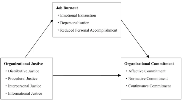 Figure 1.1.     Expected relationship between organizational justice, job  burnout and organizational commitment