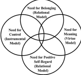 Figure 2.1.   The multiple needs model of organizational justice (Williams,  1997). 