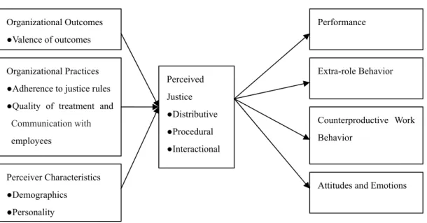 Figure 2.2.    Diagram of the antecedents and consequences of organizational  justice (Cohen-Church &amp; Specter, 2001)