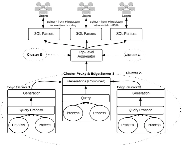 Figure 2.8: Akamai’s Query System [adapted from [J. Cohen et al., 2010]]