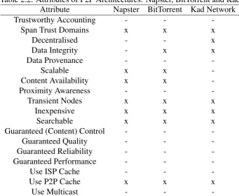 Table 2.2: Attributes of P2P Architectures: Napster, BitTorrent and KadAttributeNapsterBitTorrentKad Network