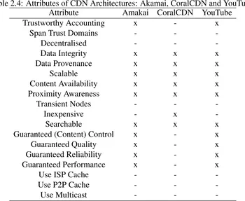 Table 2.4: Attributes of CDN Architectures: Akamai, CoralCDN and YouTubeAttributeAmakaiCoralCDNYouTube