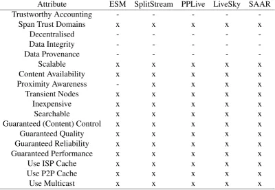 Table 2.6:Attributes of Hybrid CDN-P2P Architectures:ESM, SplitStream, PPLive,LiveSky and SAARAttributeESMSplitStreamPPLiveLiveSkySAAR