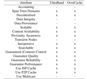 Table 2.7: Attributes of Transparent Cache Architectures: UltraBand and OverCacheAttributeUltraBandOverCache