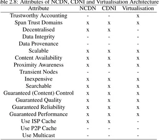 Table 2.8: Attributes of NCDN, CDNI and Virtualisation ArchitecturesAttributeNCDNCDNIVirtualisation