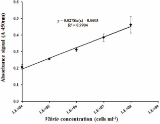 Figure 4. Effect of the capture medium. Signals obtained for increasing Vibrio parahaemolyticus (dashed line) or S