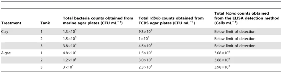 Table 3. Comparison of the Vibrio counts obtained using both the TCBS plate culturing and ELISA detection method.