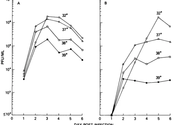 FIG.1.MOI Growth of ts-2 atpermissive (32°C) and restrictive (37,38, 39°C) temperatures