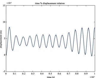Figure 2. The initial relation between displacement and the time. 