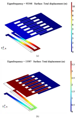 Figure 3. (a), (b), (c), and (d) reflect the visualized displacement by colors when fre-quency is 2000 Hz, 3000 Hz, 4000 Hz and 5000 Hz respectively
