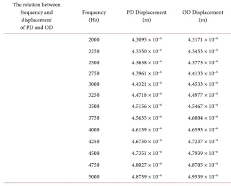 Table 1. The optimization results. 