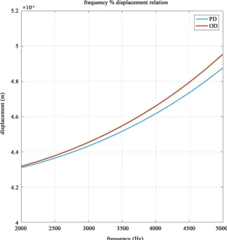 Figure 5. Relation between frequency and displacement of PD and OD. 
