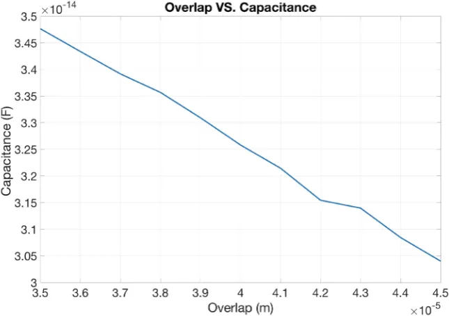 Figure 6. Overlap versus capacitance. 