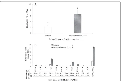 Table 1 Comparison of extract content between different lipid extraction methods