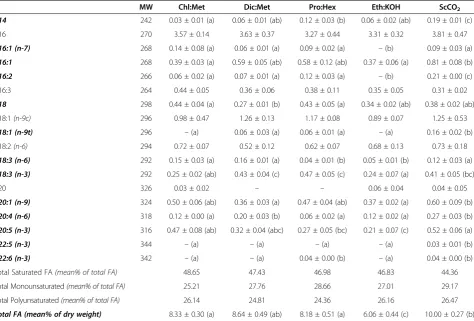 Table 2 Comparison of normalised fatty acids (FA) composition between different extraction methods (% of dry weight)determined from FAME analysis by GC/MS