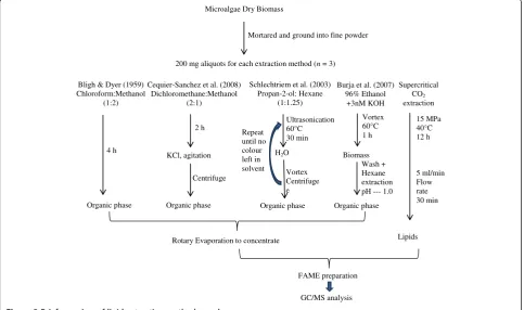 Figure 2 Total amount of saturated, mono- and polysaturated fatty acids in microalgal dry biomass (%) across different extractionmethods