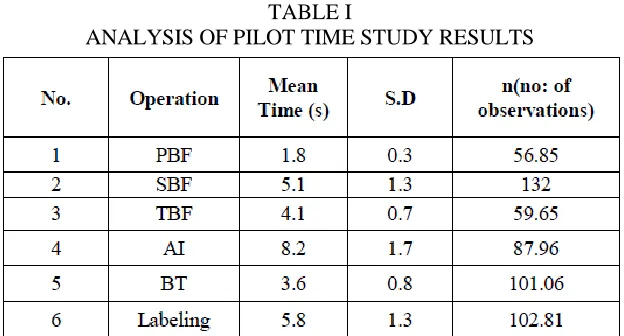 TABLE I ANALYSIS OF PILOT TIME STUDY RESULTS