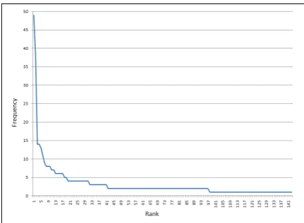 Figure 3: OCR errors ranked by their frequency,from a sample text of approx. 50,000 characterslength.