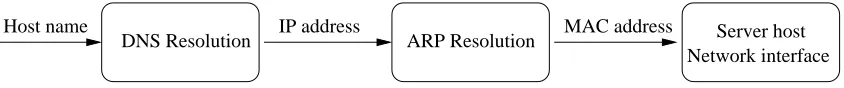 Figure 2.2: Web server address resolution steps.