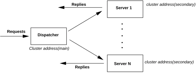 Figure 2.3: Layer 4/2 cluster architecture