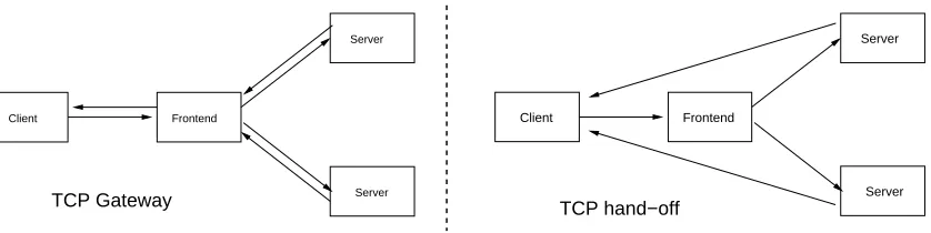 Figure 2.8: Trafﬁc ﬂow in TCP gateway versus TCP hand-off