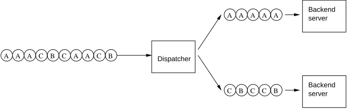 Figure 2.9: LARD operation