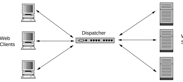 Figure 3.1: Common Web cluster deployment scenario.