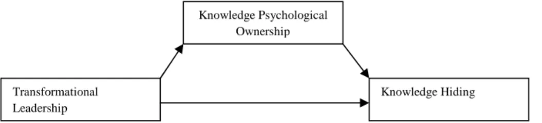 Figure  1:  Conceptual  Model  of  the  Influence  of  transformational  leadership  on  knowledge  hiding: 