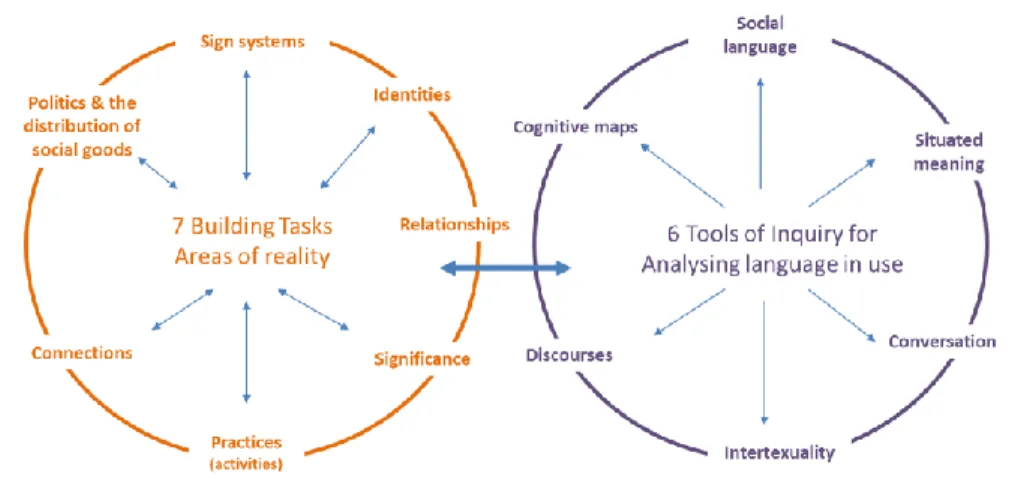 Figure 4.1 Interconnected Framework   Source: Gee (2011) 