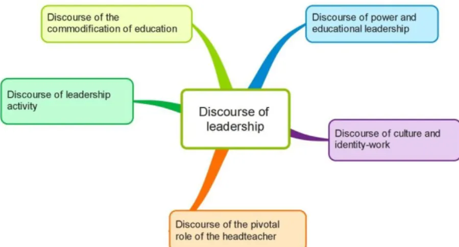 Figure 6.2  The five discourses of leadership 