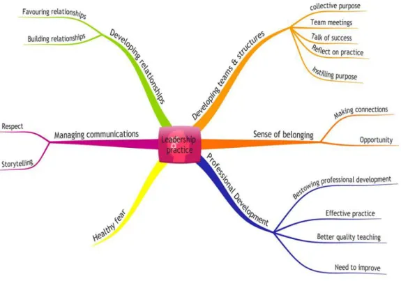Figure 6.4 Leadership activity cognitive map 