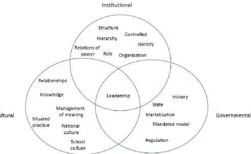 Figure 3.1 Dynamic interaction of contextual factors on leadership  Source: adated from Jepson (2009:39) 