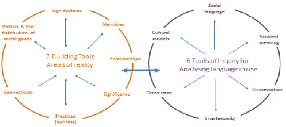 Figure 3.2 Interconnected Framework 