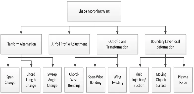 Figure ‎2-1 Classification for shape morphing of wing 