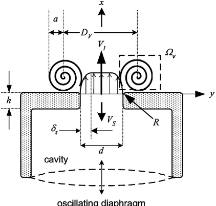 Figure 2-11 synthetic jet actuator (Holman et al., 2005) 