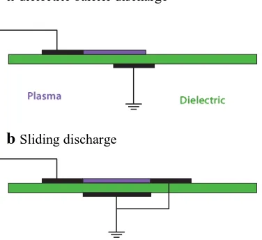 Figure ‎2-16 Schematics of two common plasma actuators: (a) dielectric barrier discharge (DBD), and (b) sliding discharge (Cattafesta and Sheplak, 2011) 