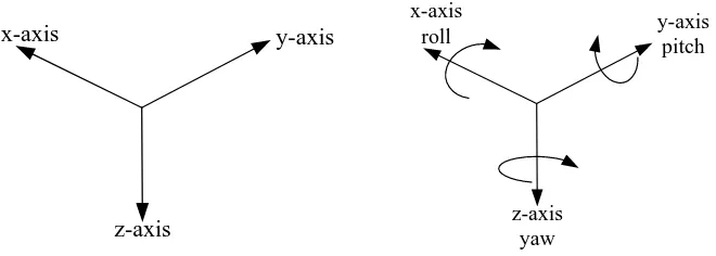 Figure ‎3-1 The three translational movements and the three rotational motions 