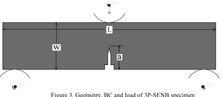Figure 3. Geometry, BC and load of 3P-SENB specimen  