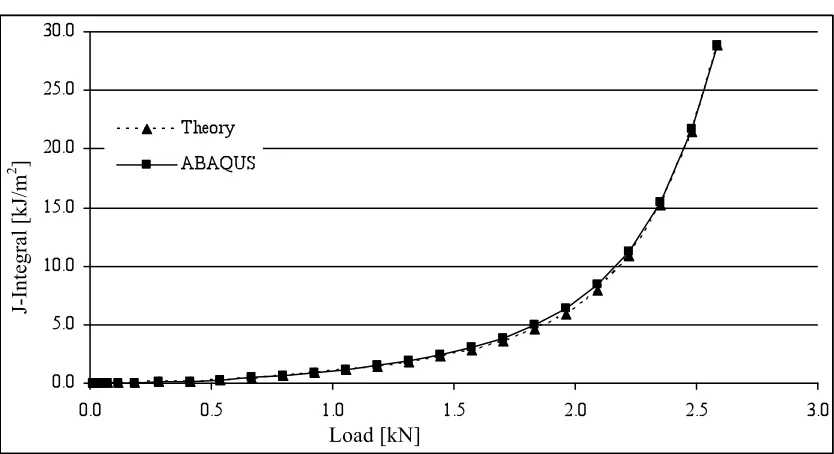 Figure 5. J-Integral vs. load for CT specimen, a/w = 0.5  