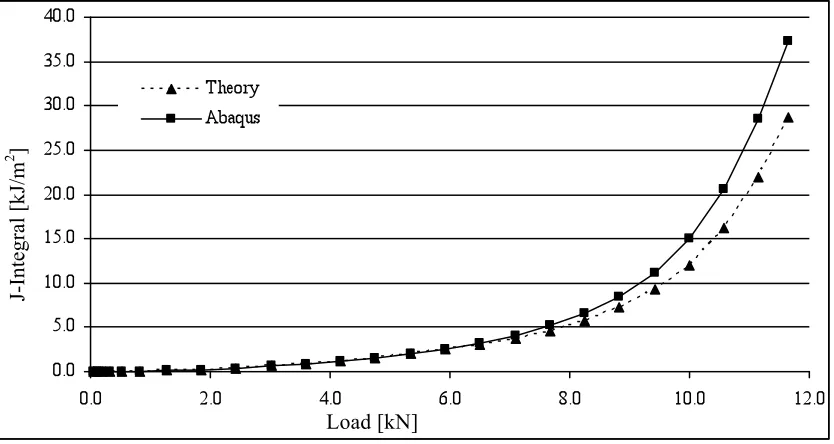 Figure 7. J-Integral vs. load for 3P-SENB specimen, a/w = 0.5  