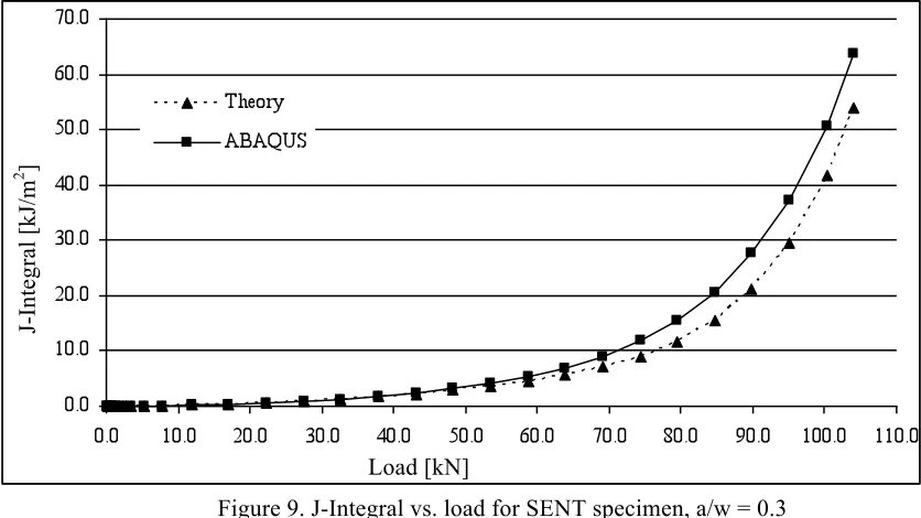 Figure 9. J-Integral vs. load for SENT specimen, a/w = 0.3 