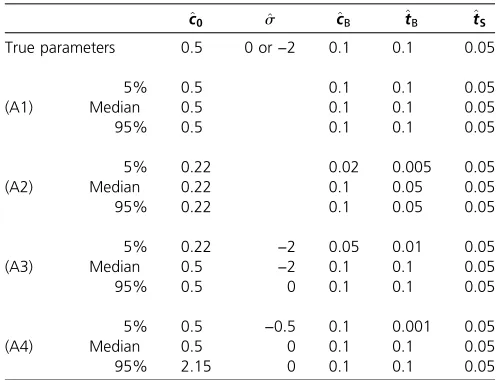 Table 2 Parameter estimation results based on 10,000 sampledsites