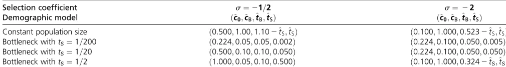 Table 3 Parameter estimation results based on the expected SFS assuming neutrality when the true model is under selection