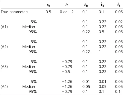 Table 4 Parameter estimation results based on 10,000 sampled siteswhen the ancestral population sizethe current size c0 is incorrectly assumed to equal cS, while the true model has c0 ¼ 1=2 and cS ¼ 1